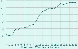 Courbe de l'humidex pour Dole-Tavaux (39)