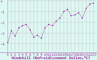 Courbe du refroidissement olien pour Bulson (08)