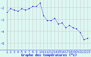 Courbe de tempratures pour Laqueuille (63)