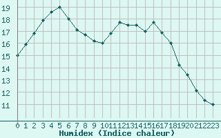 Courbe de l'humidex pour Tours (37)