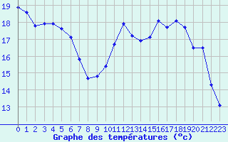 Courbe de tempratures pour Valognes (50)
