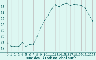 Courbe de l'humidex pour Connerr (72)