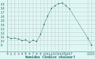 Courbe de l'humidex pour Narbonne-Ouest (11)