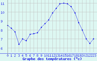 Courbe de tempratures pour Metz-Nancy-Lorraine (57)