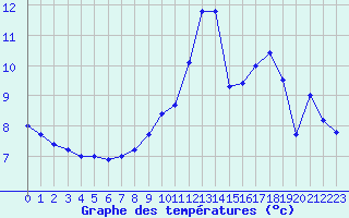 Courbe de tempratures pour Mont-de-Marsan (40)