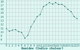 Courbe de l'humidex pour Pinsot (38)