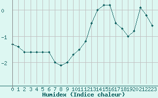 Courbe de l'humidex pour Lons-le-Saunier (39)