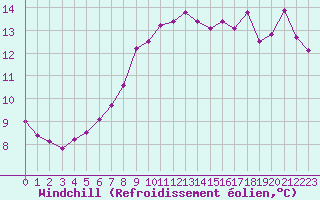 Courbe du refroidissement olien pour Brignogan (29)