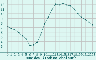 Courbe de l'humidex pour Grenoble/St-Etienne-St-Geoirs (38)