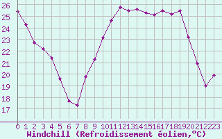 Courbe du refroidissement olien pour Montpellier (34)
