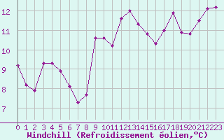 Courbe du refroidissement olien pour Pirou (50)