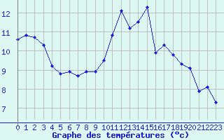 Courbe de tempratures pour Frontenay (79)