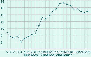 Courbe de l'humidex pour Quimper (29)