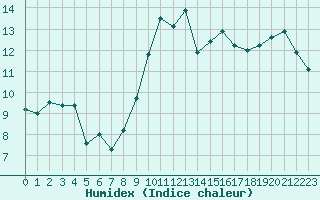 Courbe de l'humidex pour Courcouronnes (91)