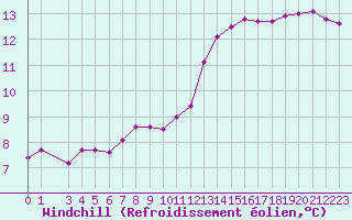 Courbe du refroidissement olien pour Variscourt (02)