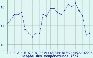 Courbe de tempratures pour Le Mesnil-Esnard (76)