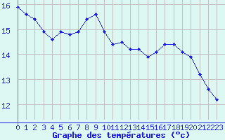 Courbe de tempratures pour Pirou (50)