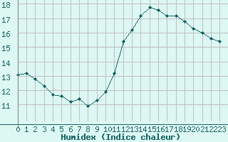 Courbe de l'humidex pour Orange (84)