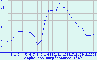 Courbe de tempratures pour Sainte-Locadie (66)