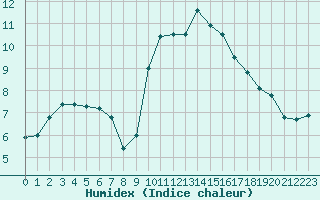 Courbe de l'humidex pour Sainte-Locadie (66)