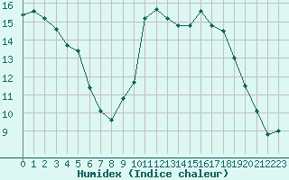 Courbe de l'humidex pour Saint-Brieuc (22)