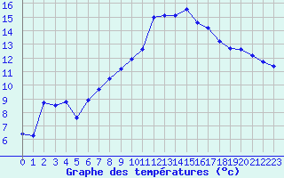 Courbe de tempratures pour Figari (2A)