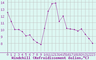 Courbe du refroidissement olien pour Biarritz (64)