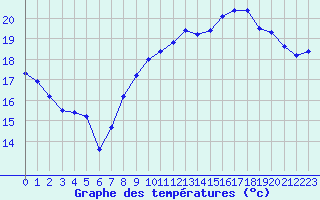 Courbe de tempratures pour Dieppe (76)