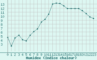 Courbe de l'humidex pour Quimper (29)