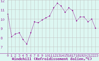 Courbe du refroidissement olien pour Biarritz (64)