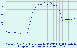 Courbe de tempratures pour Cap Pertusato (2A)