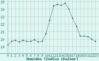 Courbe de l'humidex pour Trets (13)