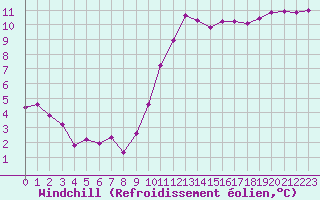 Courbe du refroidissement olien pour Hd-Bazouges (35)