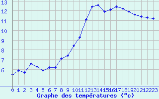 Courbe de tempratures pour Verneuil (78)