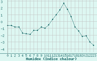 Courbe de l'humidex pour Mirebeau (86)