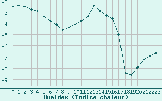 Courbe de l'humidex pour Lans-en-Vercors (38)