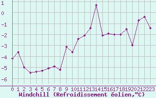 Courbe du refroidissement olien pour Colmar (68)