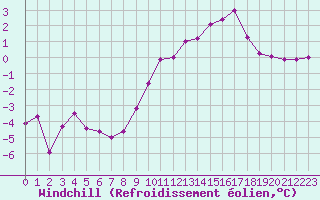 Courbe du refroidissement olien pour Metz (57)