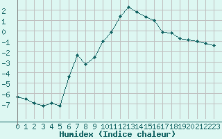 Courbe de l'humidex pour Selonnet - Chabanon (04)