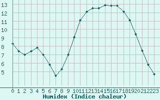 Courbe de l'humidex pour Ambrieu (01)