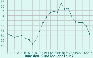 Courbe de l'humidex pour Ste (34)