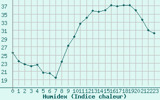 Courbe de l'humidex pour Orlans (45)