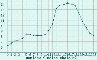 Courbe de l'humidex pour Thoiras (30)