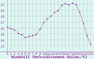 Courbe du refroidissement olien pour Saint-Igneuc (22)