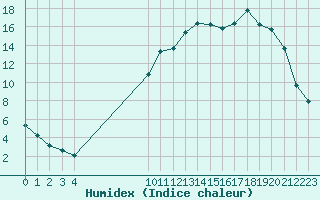 Courbe de l'humidex pour Cerisiers (89)