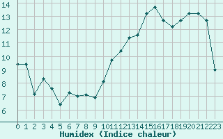 Courbe de l'humidex pour Lyon - Saint-Exupry (69)
