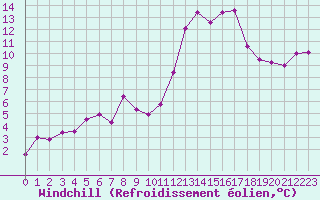 Courbe du refroidissement olien pour Ploumanac