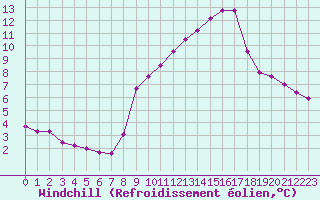Courbe du refroidissement olien pour Haegen (67)
