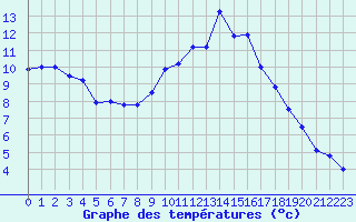 Courbe de tempratures pour Annecy (74)