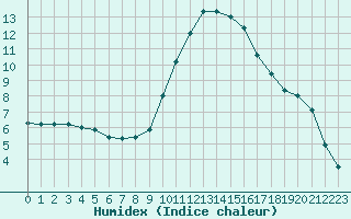 Courbe de l'humidex pour Isle-sur-la-Sorgue (84)